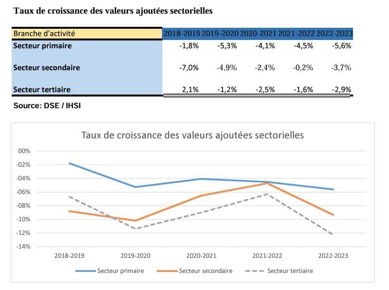 Existe-il une relation directe entre nos déboires institutionnels et l’incapacité à réaliser une croissance soutenue ?