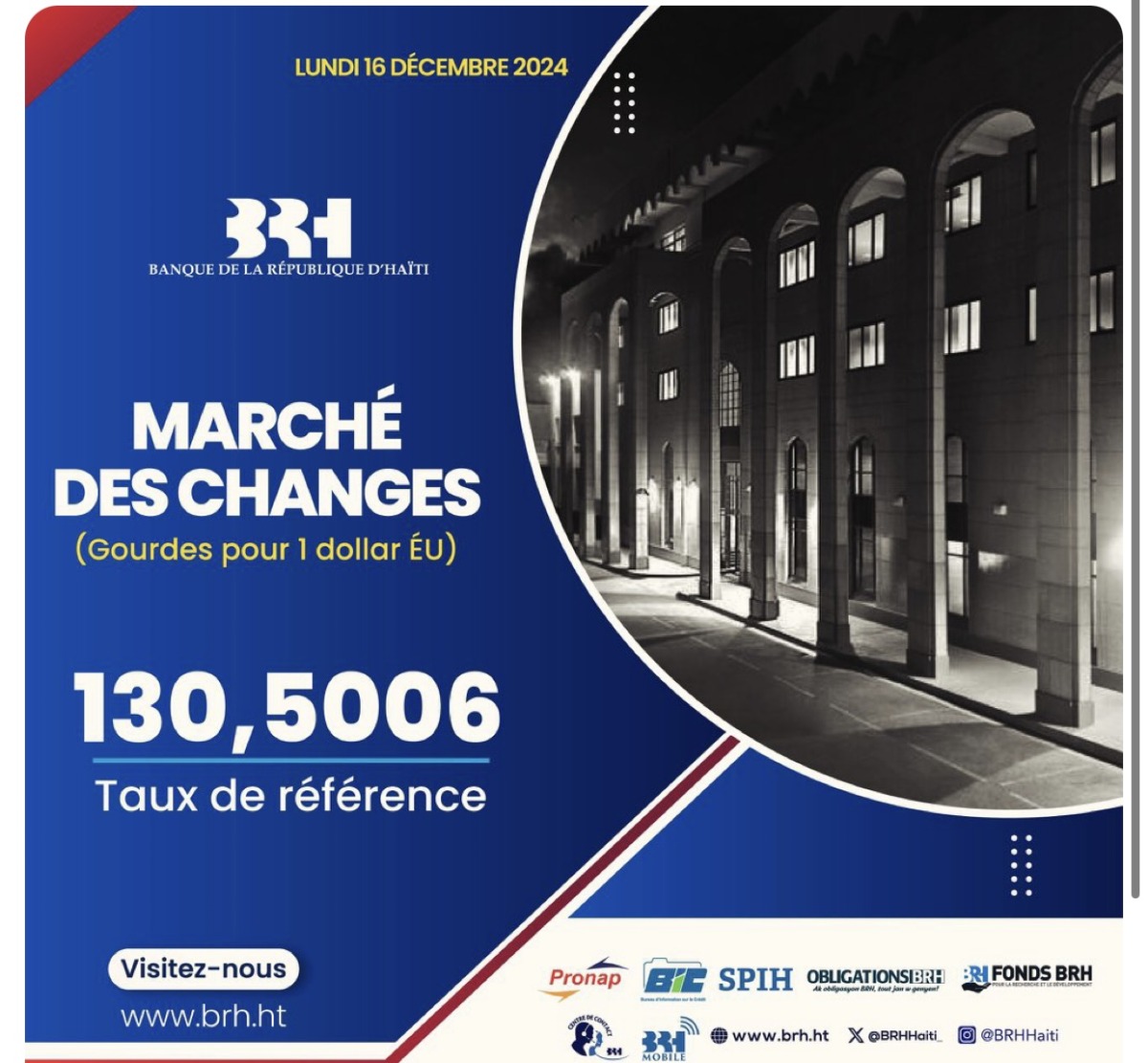 Taux de référence : la BRH affiche 130,50 gourdes pour un dollar US